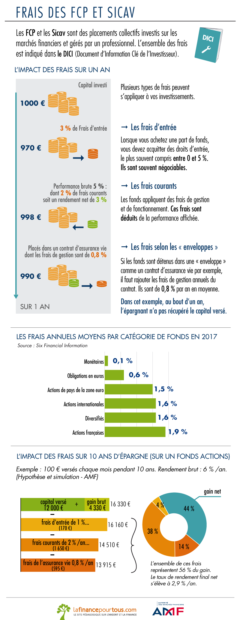 Frais des FCP et SICAV
