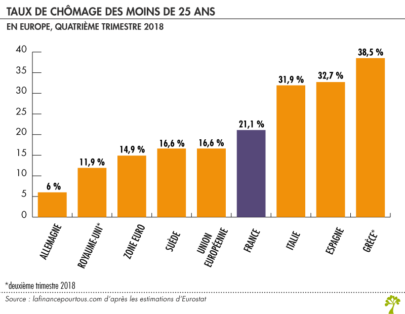 Taux de chômage des jeunes