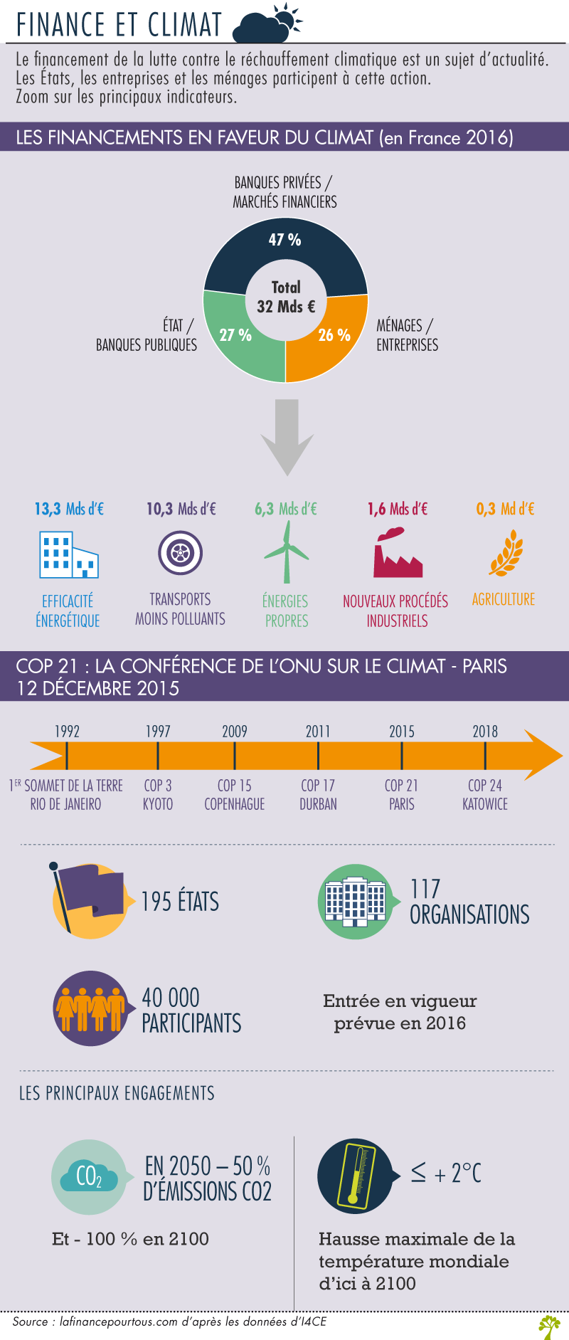 Finance et climat
