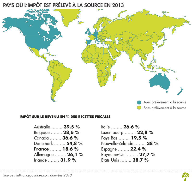 Pays où l’impôt est prélevé à la source