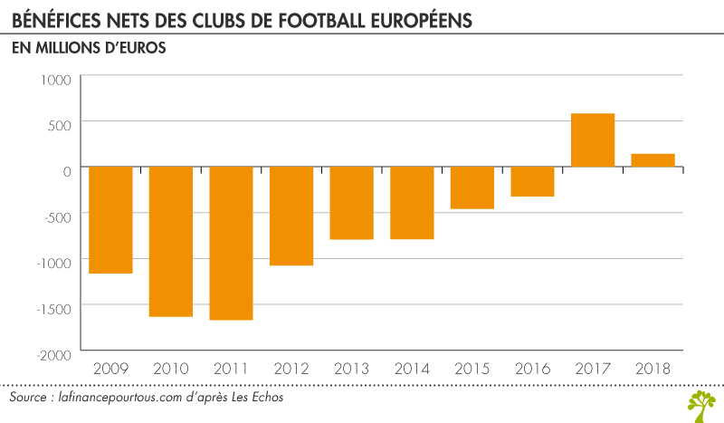 Bénéfices des clubs de football européens