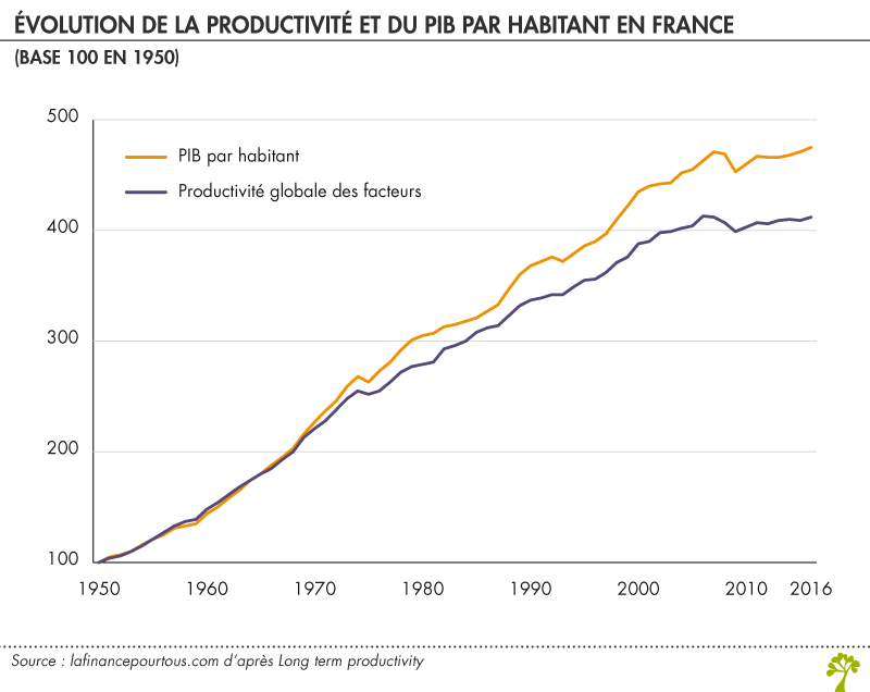 Evolution de la productivité en France