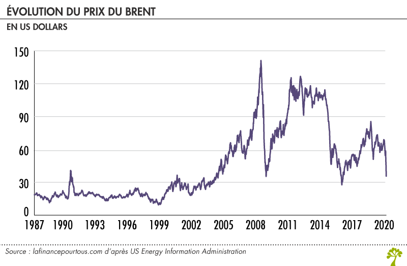 Evolution du prix du Brent