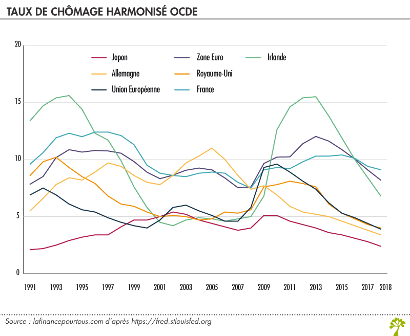 Taux de chômage harmonisé OCDE