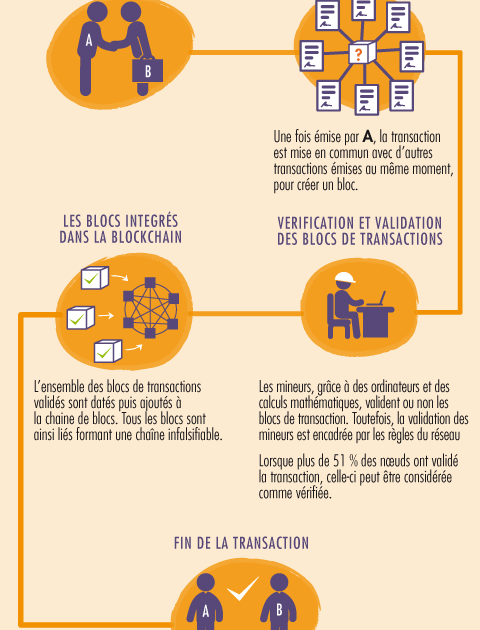 Qu’est-ce que la blockchain ? - La finance pour tous