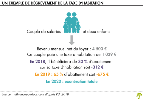 Projet de loi de Finances 2018 : la taxe d'habitation