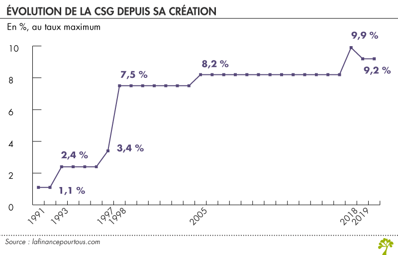 évolution de la CSG depuis sa création