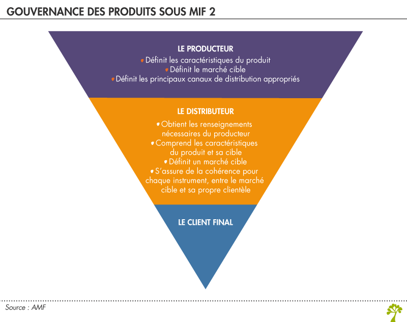 Gouvernance des produits sous MIF 2