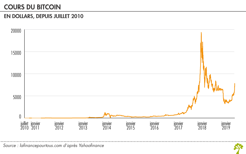 cours du bitcoin befektetés