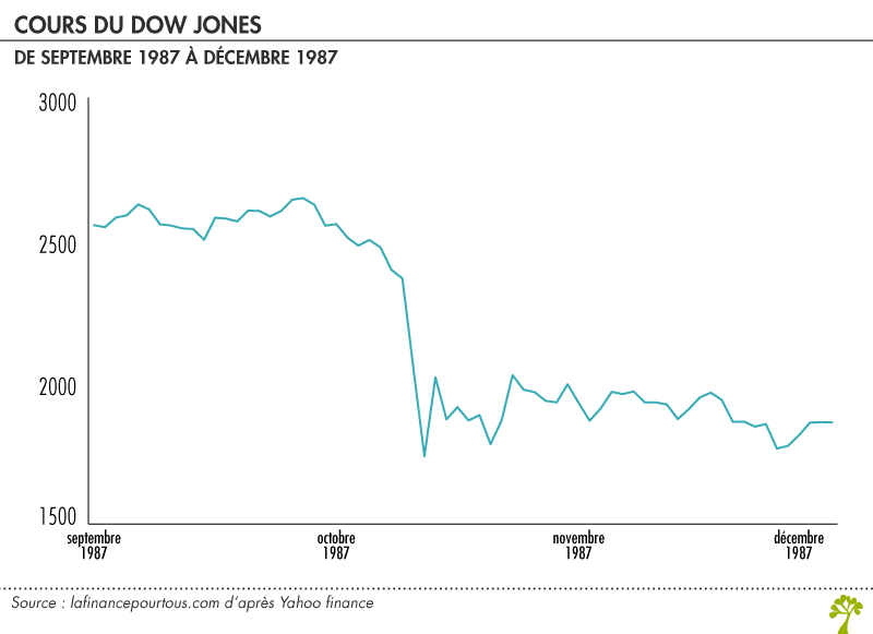 Cours du Dow Jones en 1987