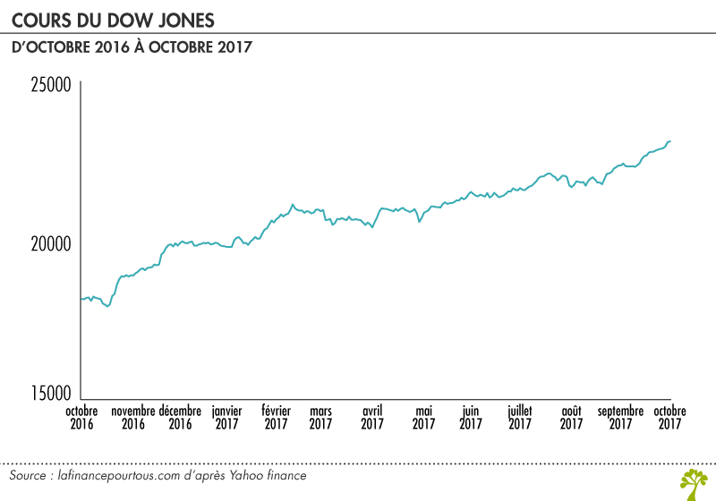 Cours du Dow Jones en 2017