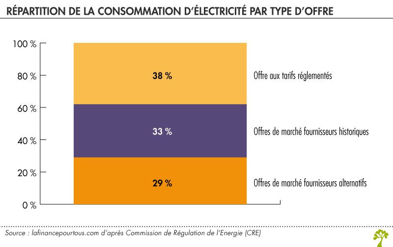 Répartition de la consommation électrique