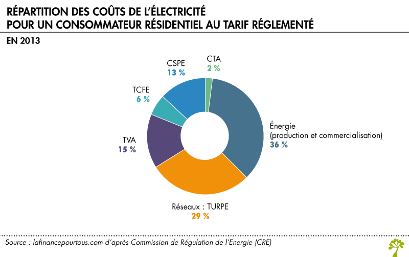 Répartition des coûts de l'electricité