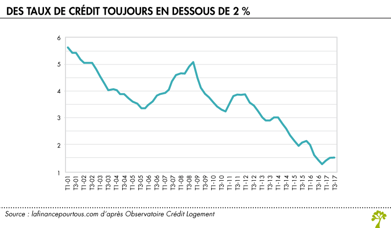 Stabilité des taux de crédit