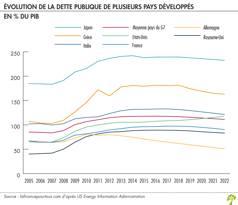 Evolution de la dette publique