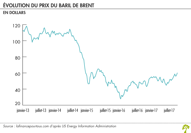 Evolution du prix du baril de brent