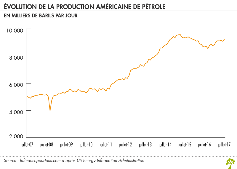 Evolution de la production américaine de pétrole