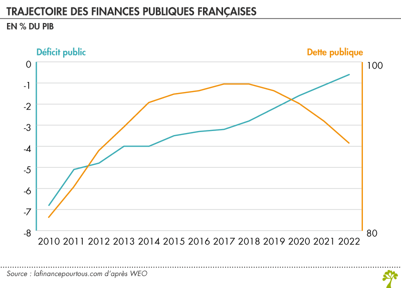 Trajectoires des finances publiques françaises