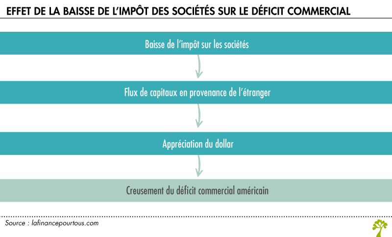 Effet de la baisse de l'impôt des sociétés sur le déficit commercial