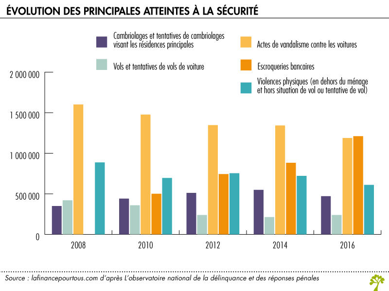 Evolution des principales atteintes à la sécurité 