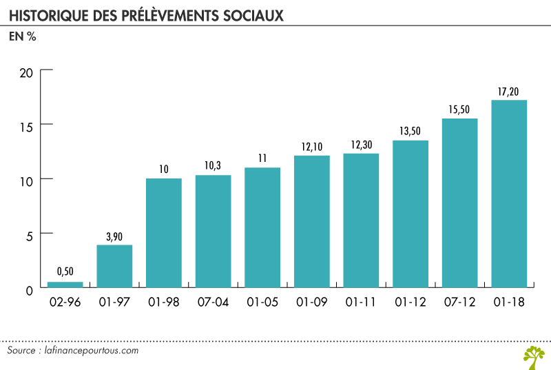 Historique des prélèvements sociaux