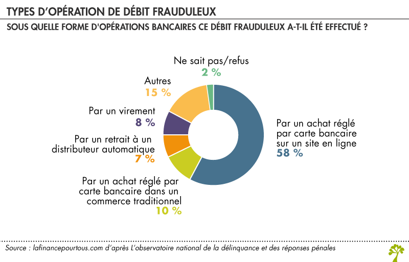 Débit frauduleux 