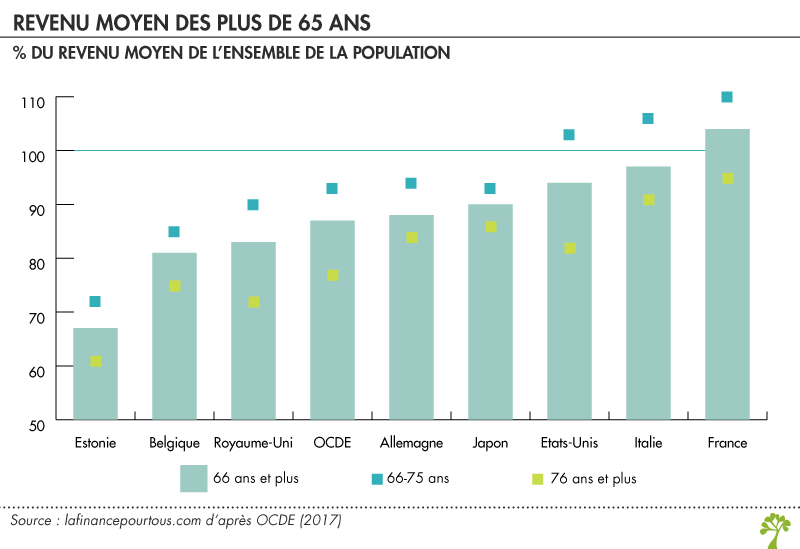 Revenu moyen des plus de 65 ans