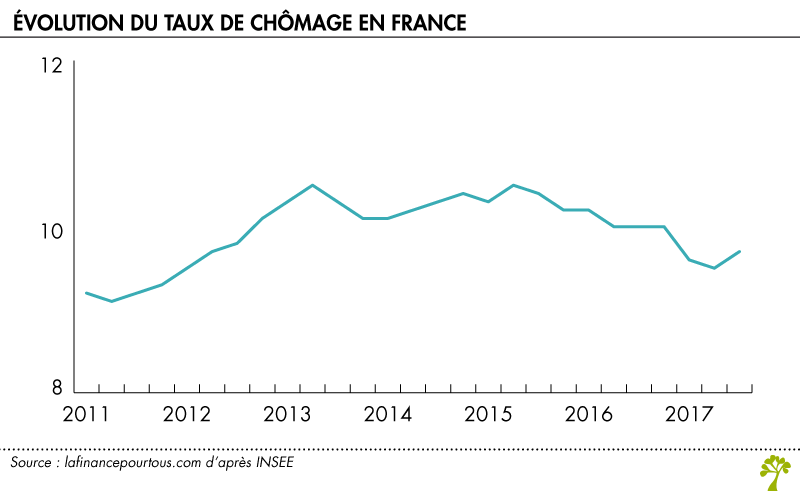 Evolution du taux de chômage en France