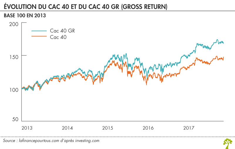 Evolution du CAC 40 et du CAC 40 GR