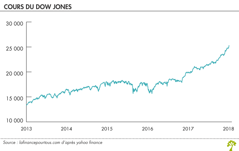 Cours du Dow Jones