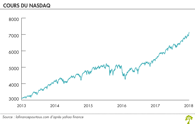 Cours du Nasdaq