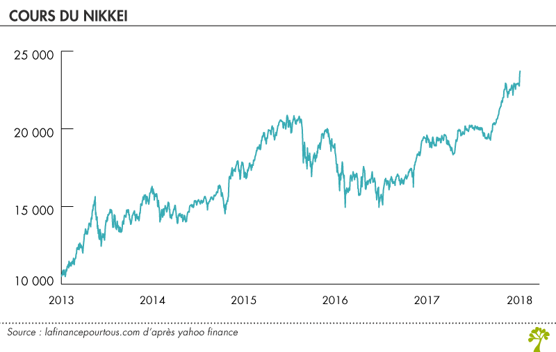 Cours du Nikkei