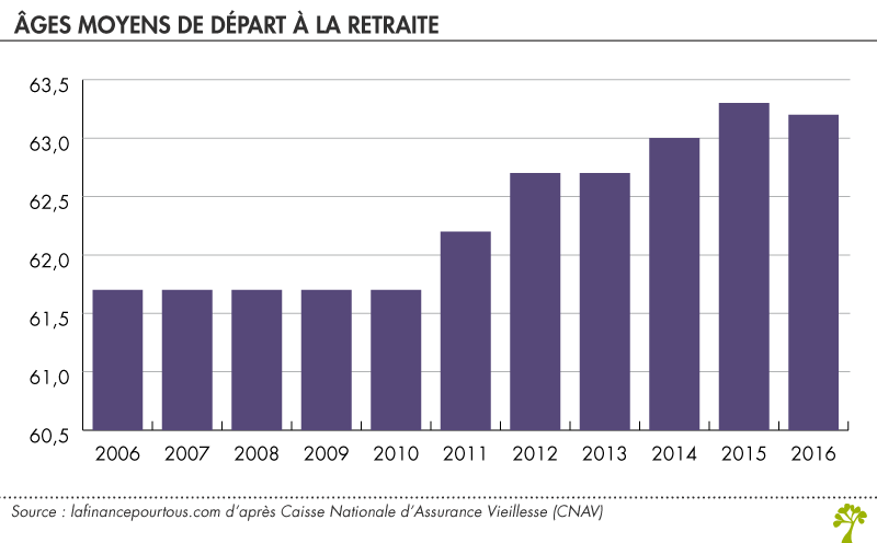 Age moyen des départs en retraite