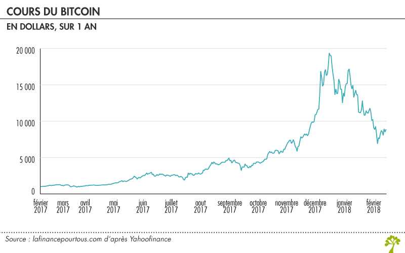 Cours du bitcoin