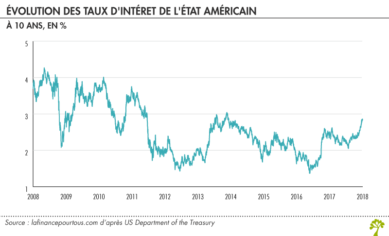 Evolution des taux d’intérêt de l'état américain 