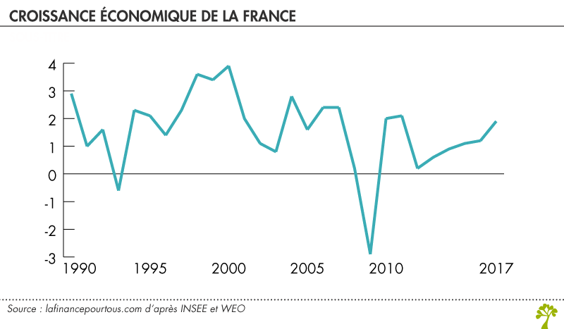 Croissance économique de la France