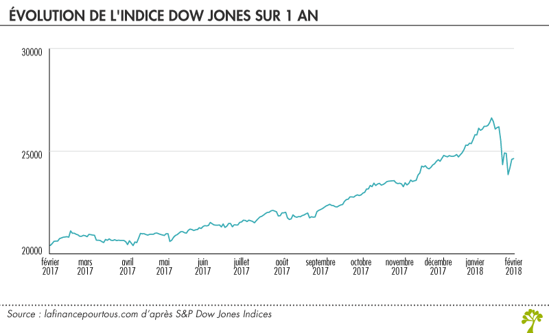 Evolution de l'indice Dow Jones sur 1 an