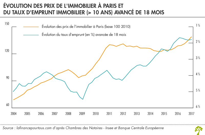 Evolution des prix de l'immobilier à Paris et des taux d'intéret à 10 ans de l'Etat Français 