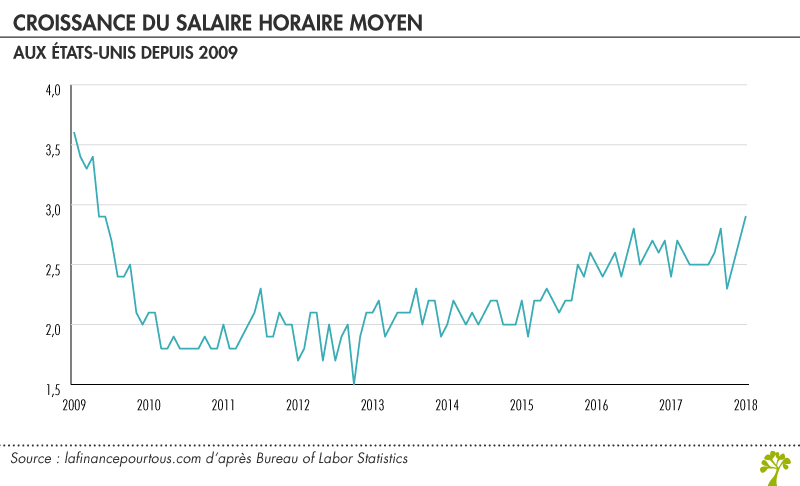 Croissance du salaire horaire moyen (Etats-Unis)