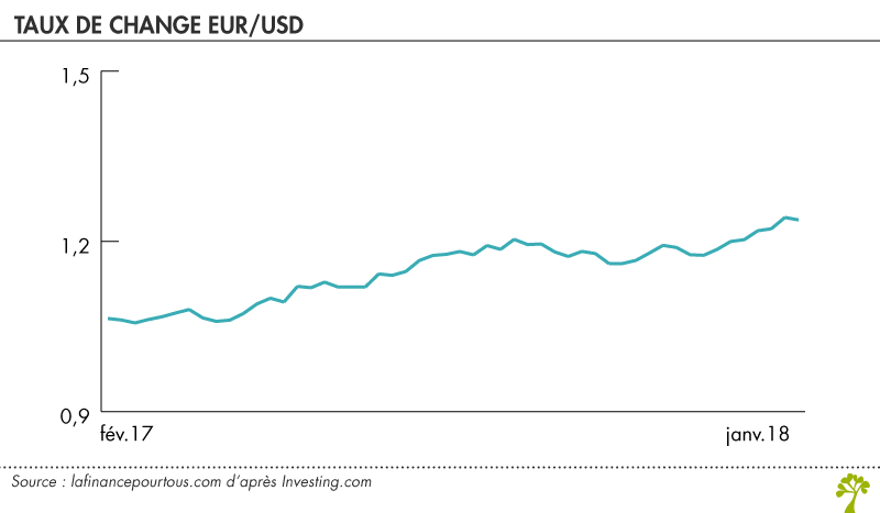 Taux de change euro/dollar