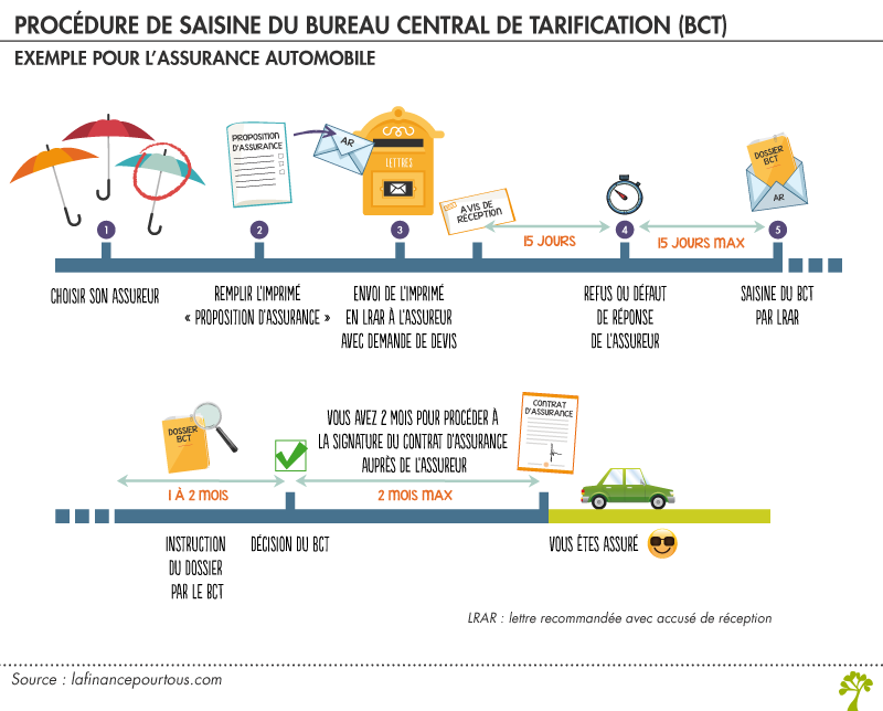 Procédure de saisine du Bureau Central de Tarification (BCT)