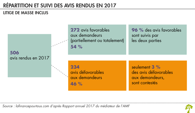 Médiateur de l'AMF