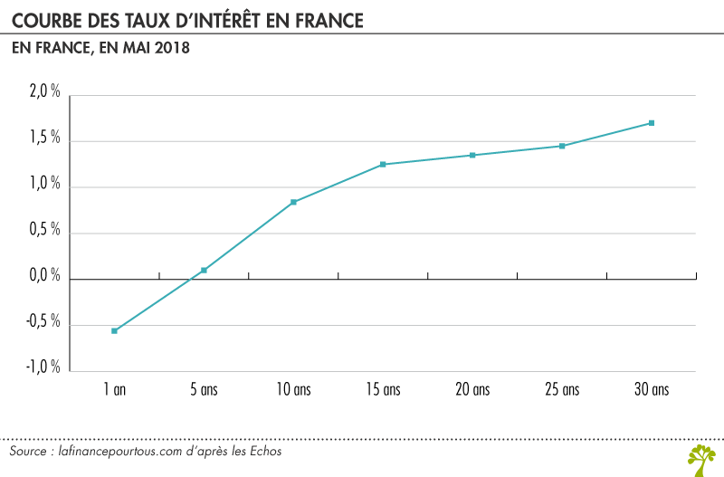 Courbe des taux d'intérêt en France