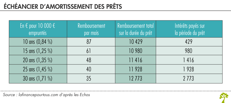 Echéancier d'amortissement des prêts