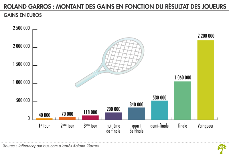 : Roland Garros : montant des gains en fonction du résultat des joueurs