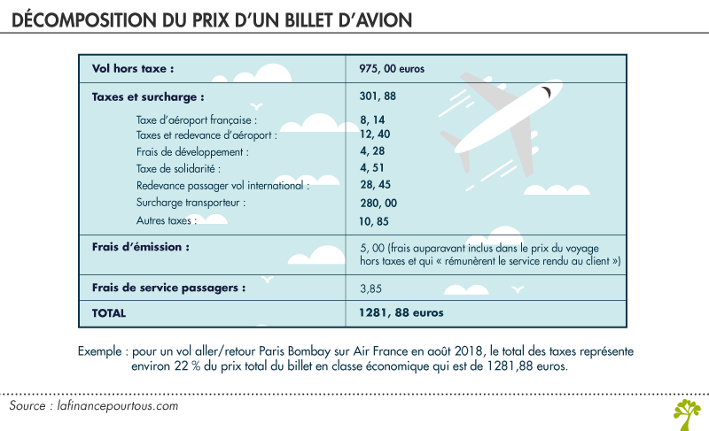 Décomposition du prix d’un billet d’avion 