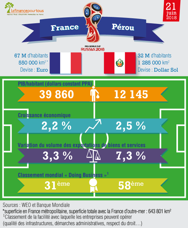France-Pérou : le match économique