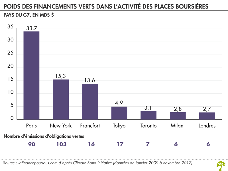 Poids des financements verts dans l'activité des places boursières