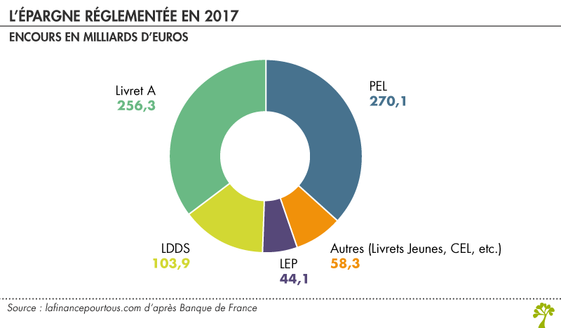 L’épargne réglementée en 2017