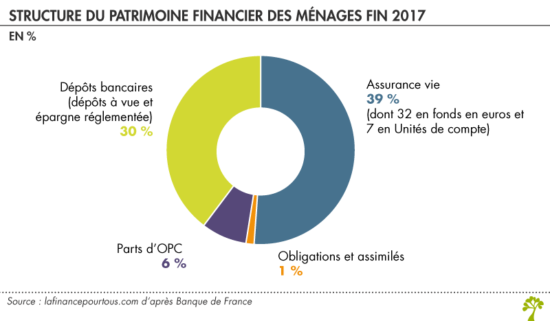 Structure du patrimoine financier des ménages fin 2017 